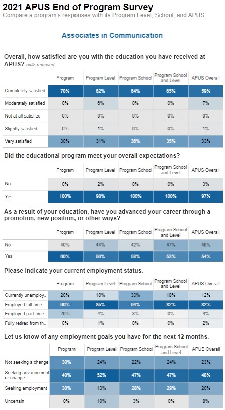 A.A. Communication EOP Survey Results