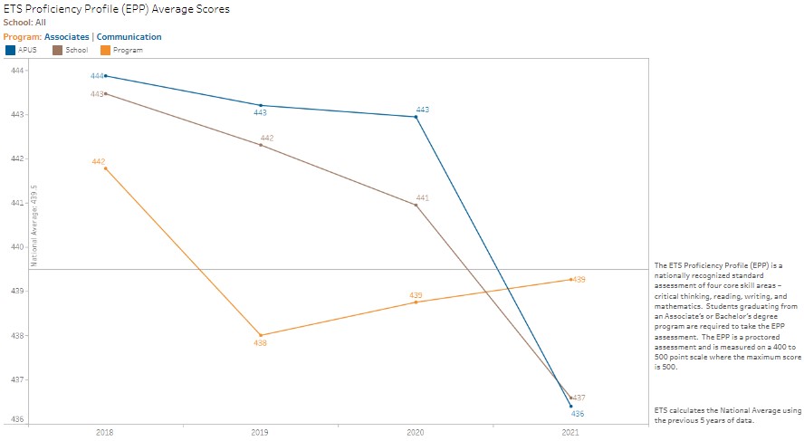 A.A. Communication ETS Proficiency Profile