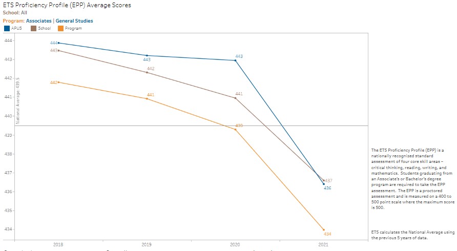A.A. General Studies ETS Proficiency Profile