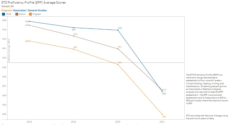 A.A. General Studies ETS Proficiency Profile