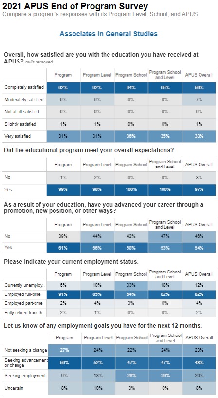 A.A. General Studies EOP Survey Results