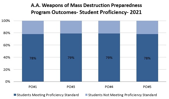 A.A. Weapons of Mass Destruction Preparedness PO data