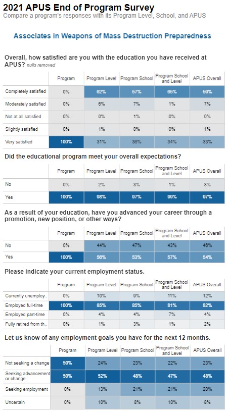 A.A. Weapons of Mass Destruction Preparedness EOP Survey Results