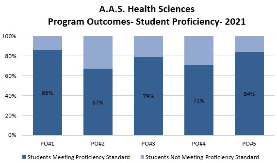 A.A.S. Health Sciences PO Data