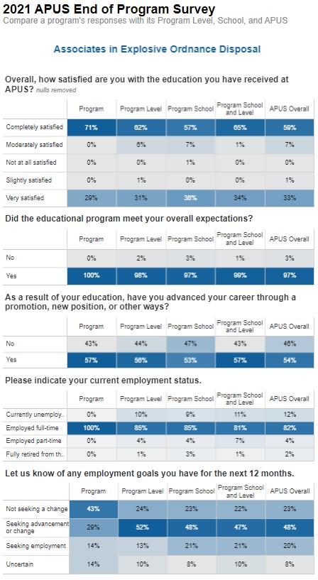 A.S. Explosive Ordnance Disposal EOP Survey Results