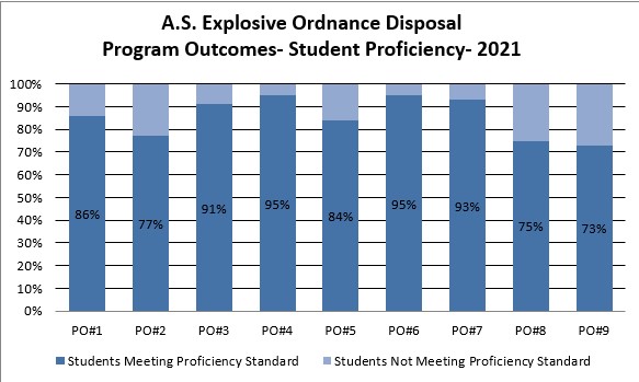 A.S. Explosive Ordnance Disposal Program Outcomes