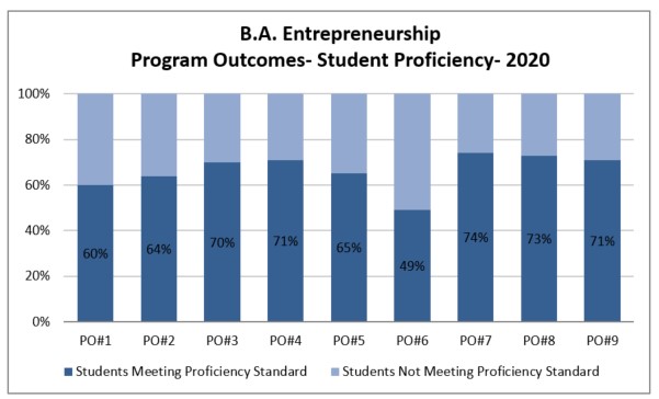 BA Entrepreneurship Program Outcomes