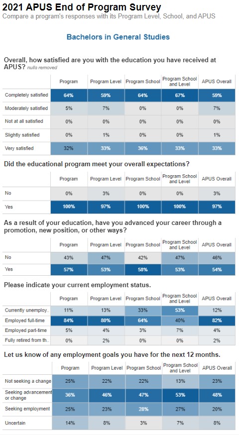 BA General Studies EOP Survey Results