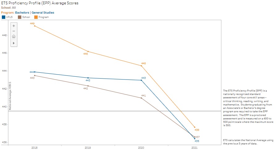 BA General Studies ETS Proficiency Profile