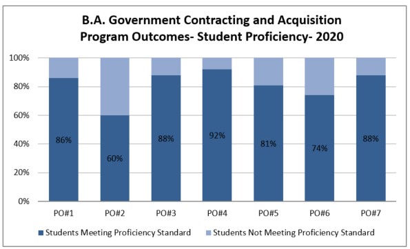 BA Government Contracting and Acquisition Program Outocmes
