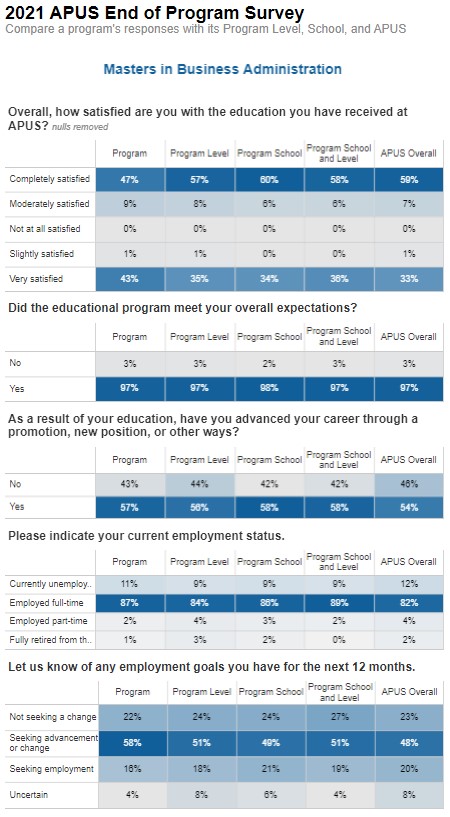 Masters Business Administration (MBA) EOP Survey Results