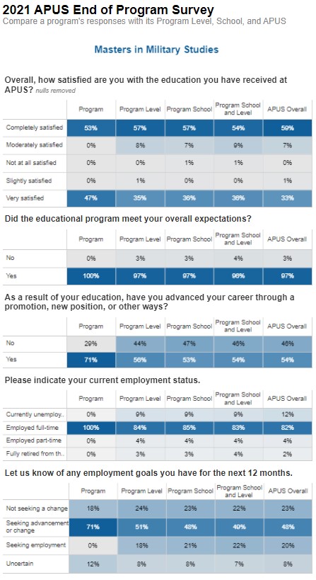 M.A. Military Studies EOP Survey Results
