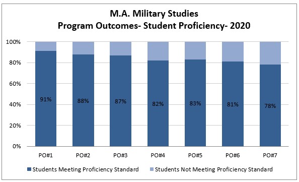 M.A. Military Studies PO Data