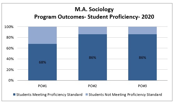 M.A. Sociology PO Data