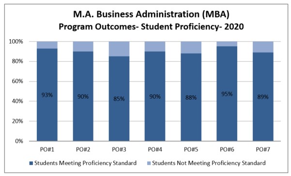 Masters Business Administration (MBA) Program Outcomes
