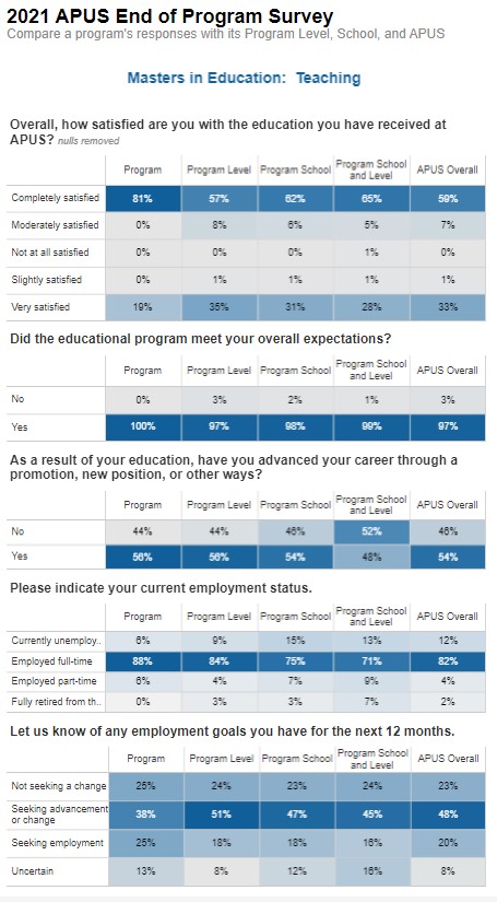M.Ed. Teaching Program Outcomes