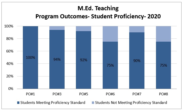 M.Ed. Teaching Program Outcomes