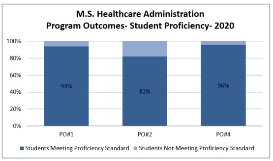 M.S. Healthcare Administration PO Data