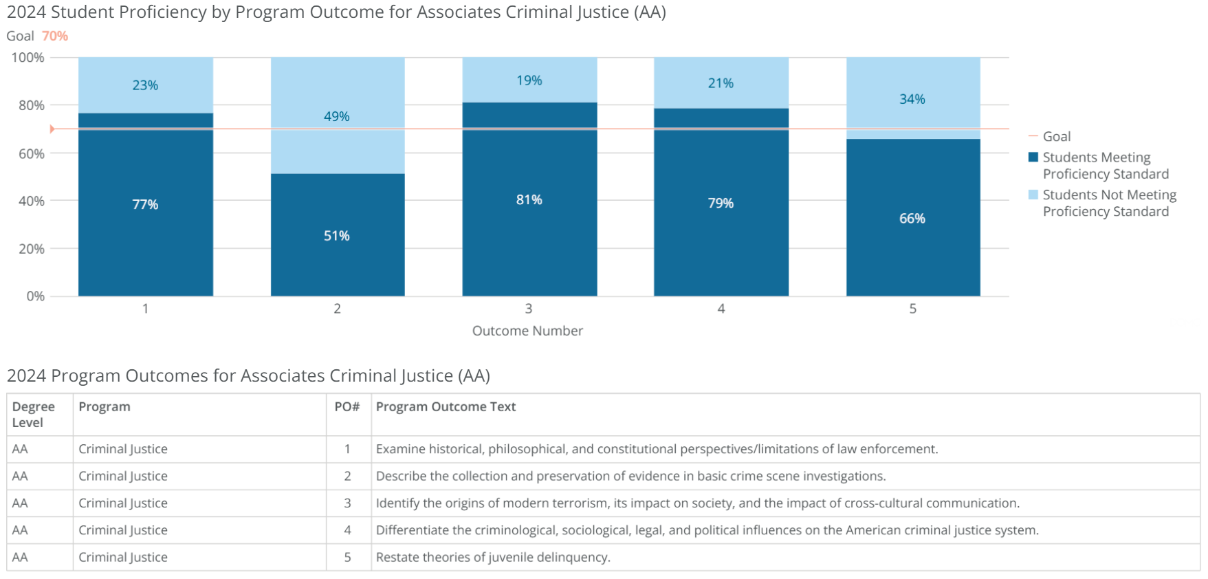 aa-criminal justice-poresults-2024