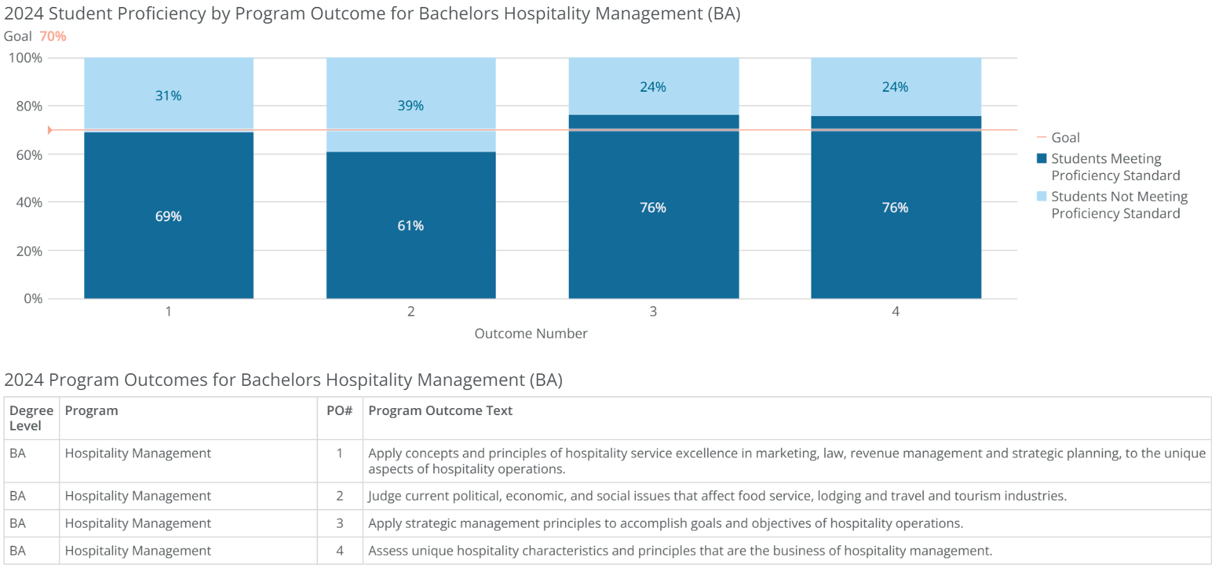 ba-hospitality management-poresults-2024 ba-hospitality management-poresults-2024