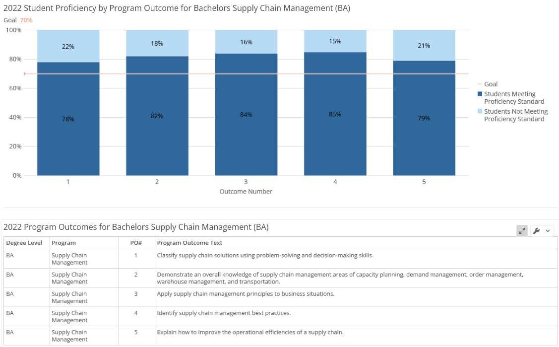 B.A. Supply Chain Management Assessment Results American Public