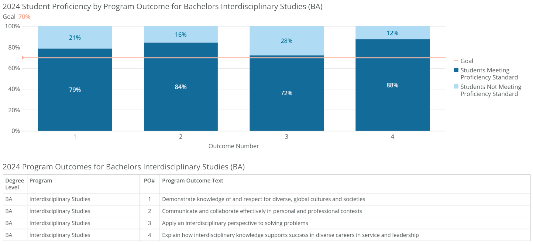 ba-interdisciplinary studies-poresults-2024