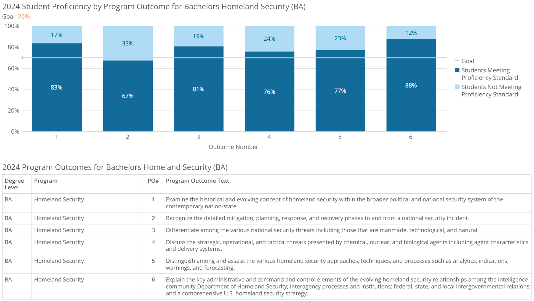 ba-homeland security-poresults-2024
