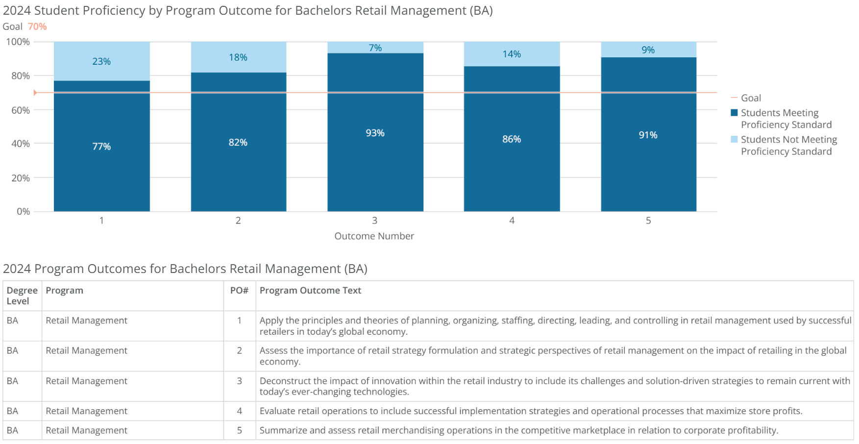 ba-retail management-poresults-2024