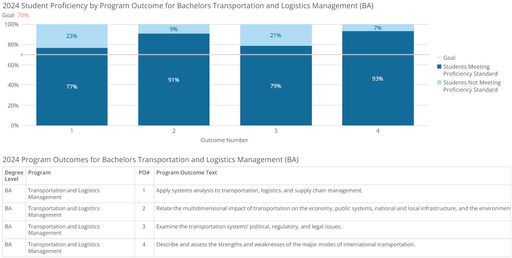 ba-transport logistics mgmt-poresults-2024