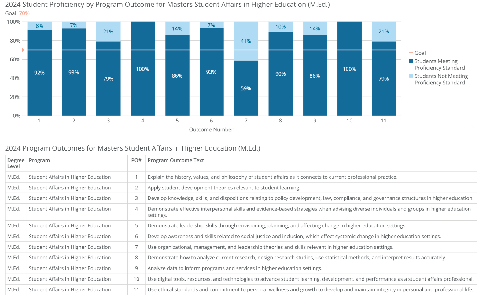 MEd-student affairs in higher ed-poresults-2024