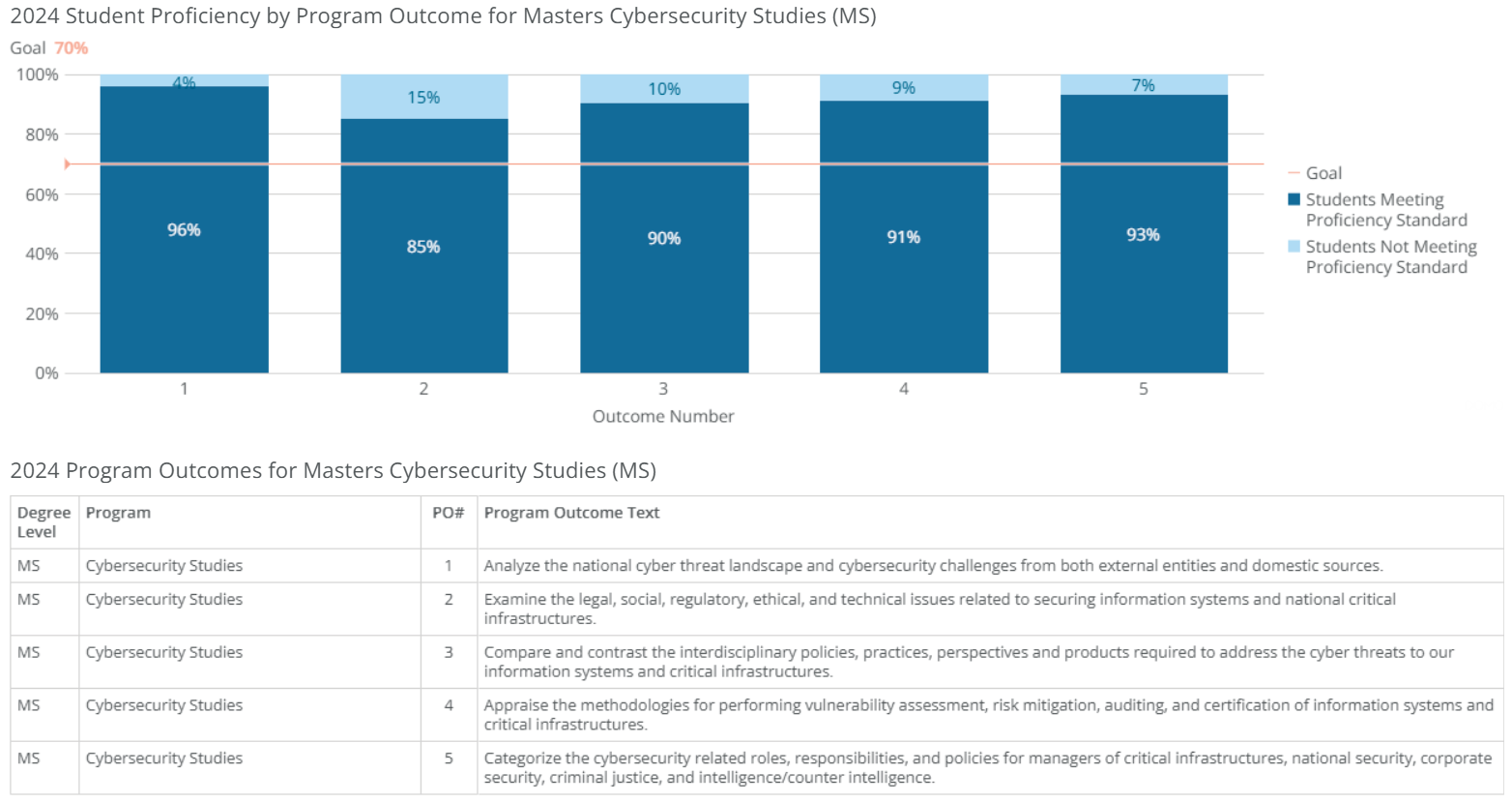ms-cybersecurity studies-poresults-2024