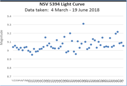 Variable Star